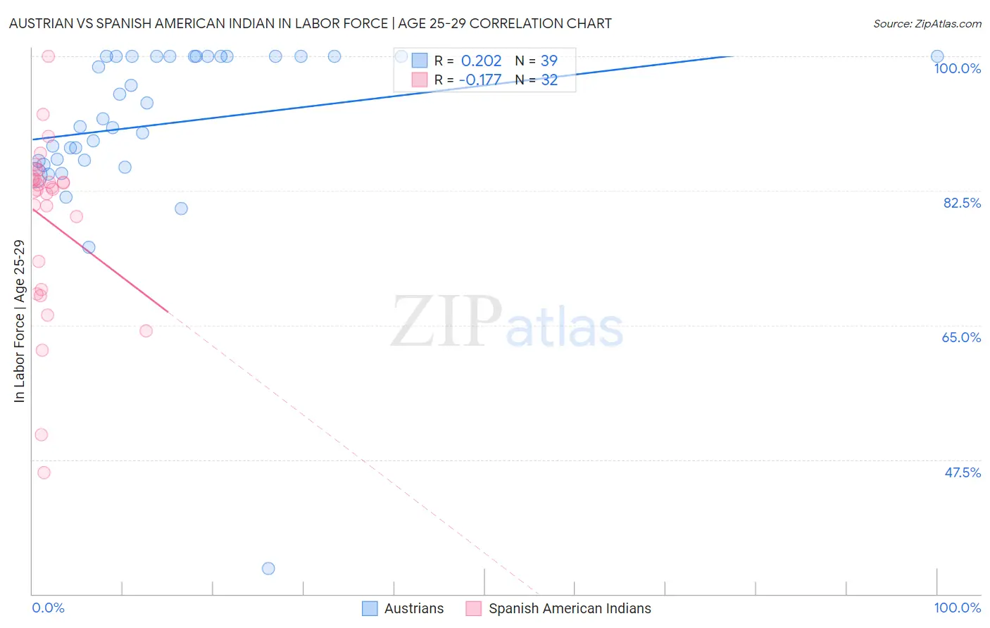 Austrian vs Spanish American Indian In Labor Force | Age 25-29