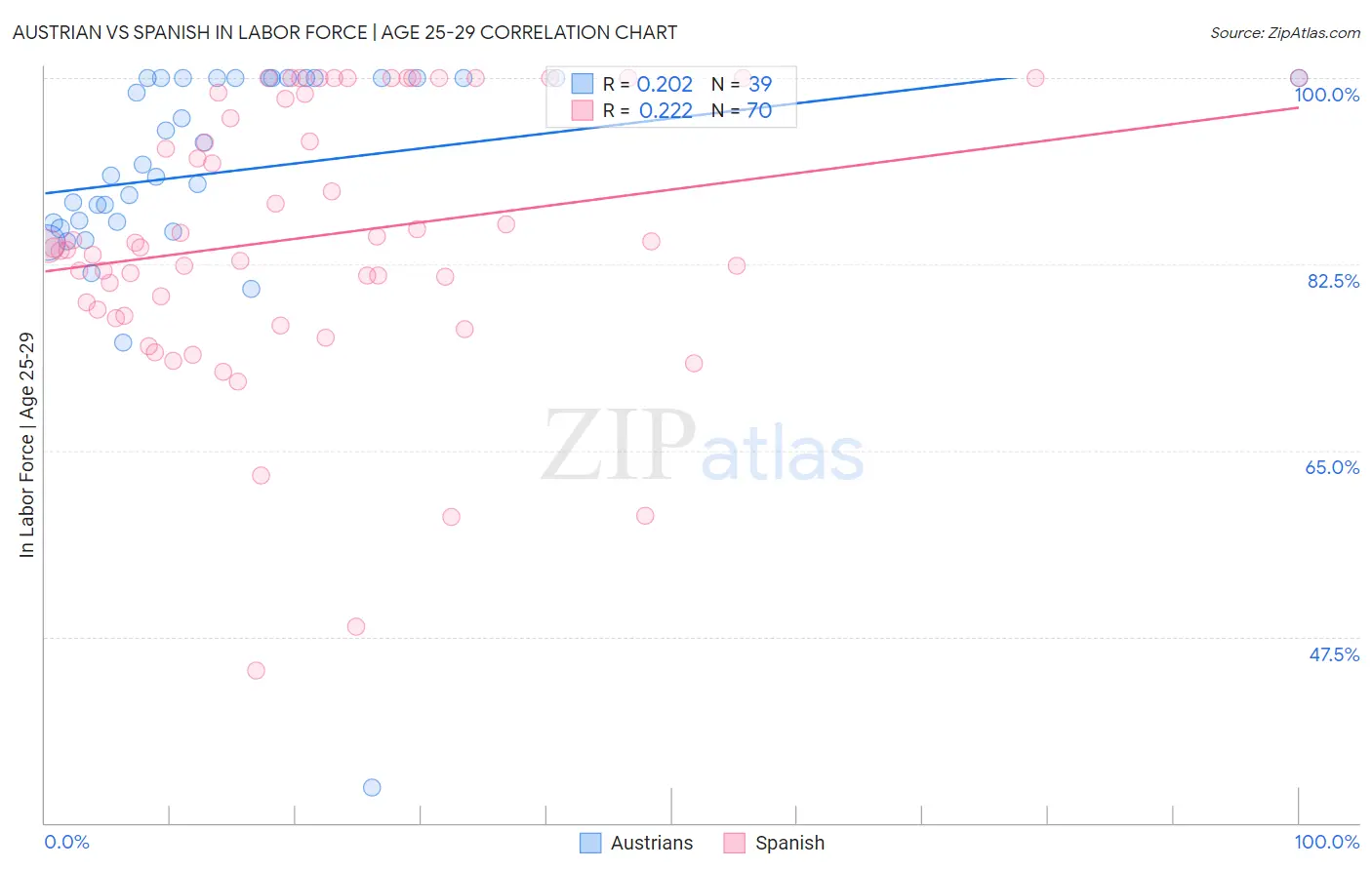 Austrian vs Spanish In Labor Force | Age 25-29