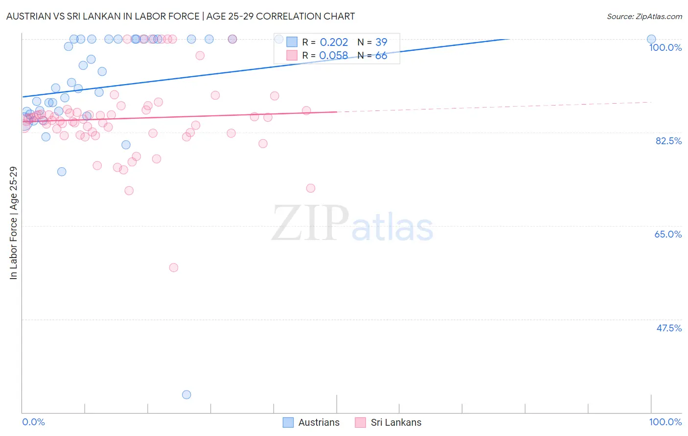 Austrian vs Sri Lankan In Labor Force | Age 25-29