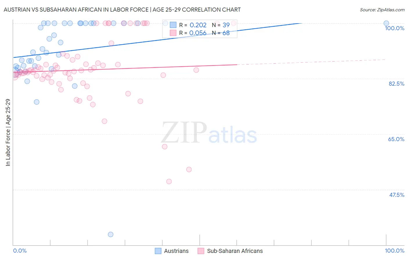 Austrian vs Subsaharan African In Labor Force | Age 25-29