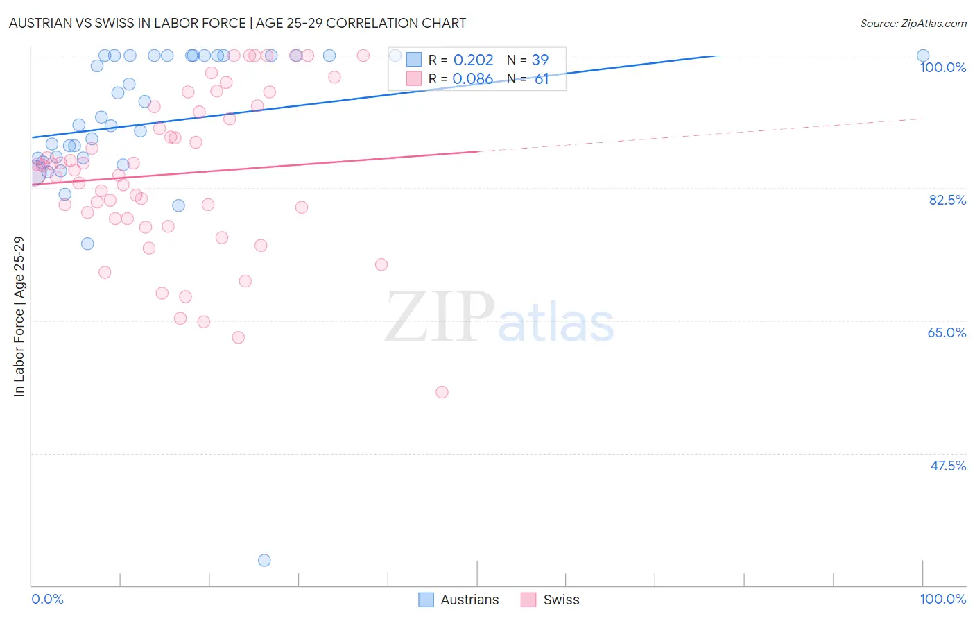 Austrian vs Swiss In Labor Force | Age 25-29