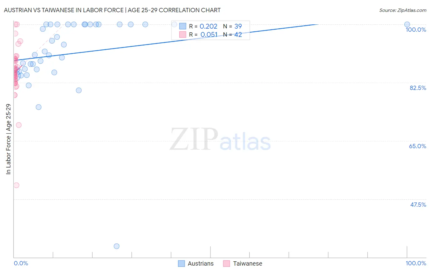 Austrian vs Taiwanese In Labor Force | Age 25-29