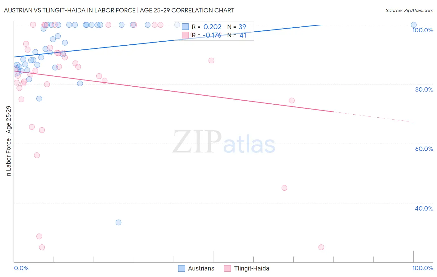 Austrian vs Tlingit-Haida In Labor Force | Age 25-29
