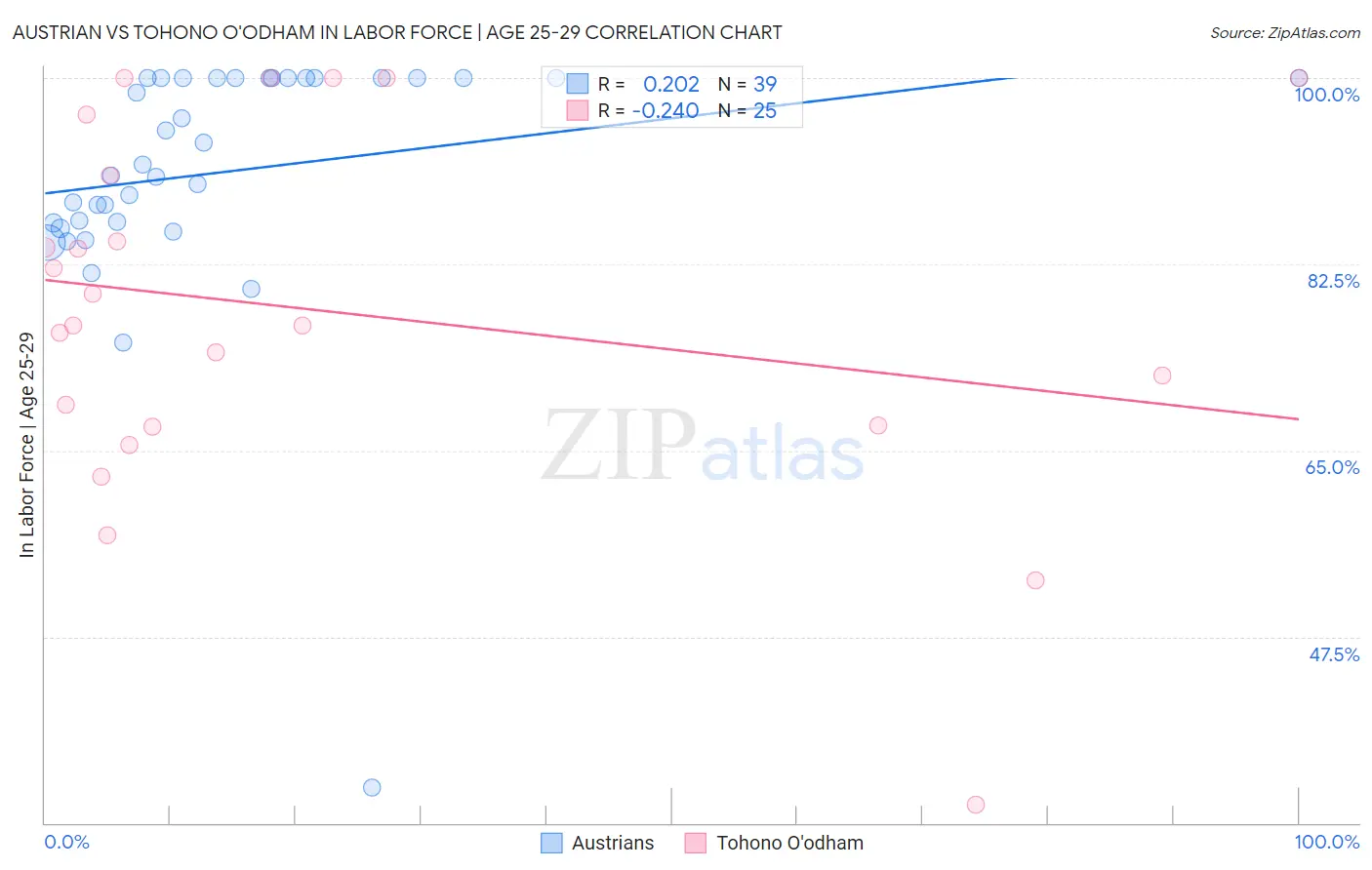 Austrian vs Tohono O'odham In Labor Force | Age 25-29
