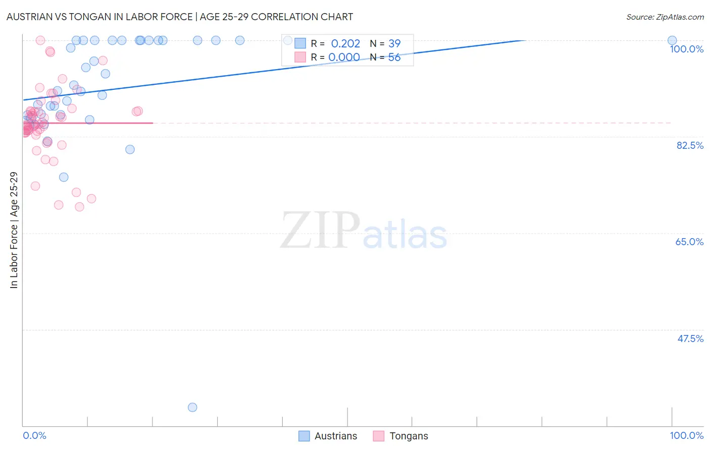 Austrian vs Tongan In Labor Force | Age 25-29