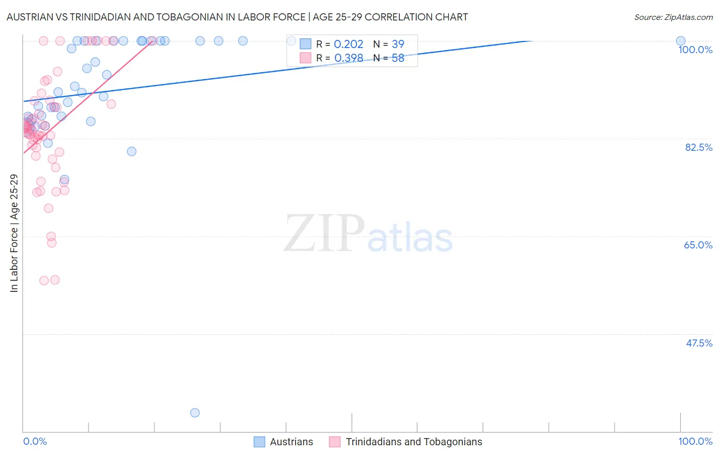 Austrian vs Trinidadian and Tobagonian In Labor Force | Age 25-29