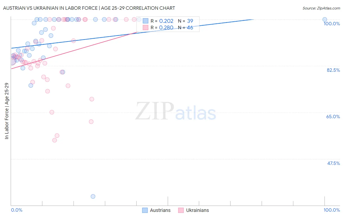 Austrian vs Ukrainian In Labor Force | Age 25-29