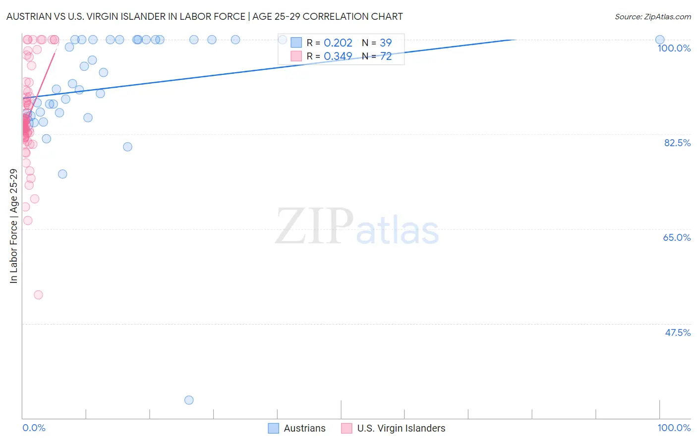 Austrian vs U.S. Virgin Islander In Labor Force | Age 25-29