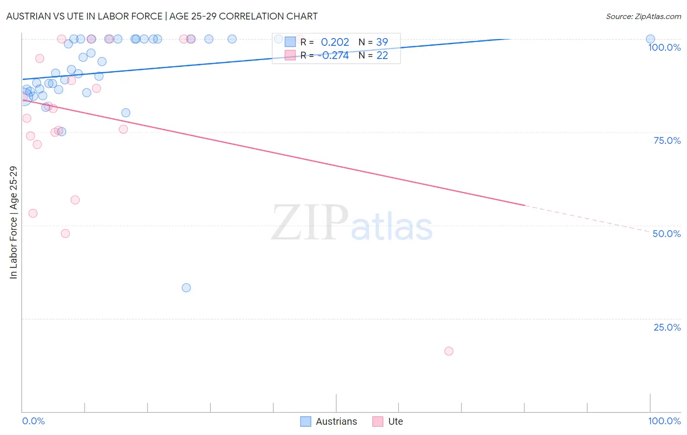 Austrian vs Ute In Labor Force | Age 25-29