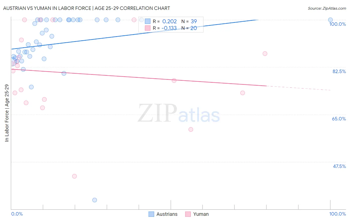 Austrian vs Yuman In Labor Force | Age 25-29
