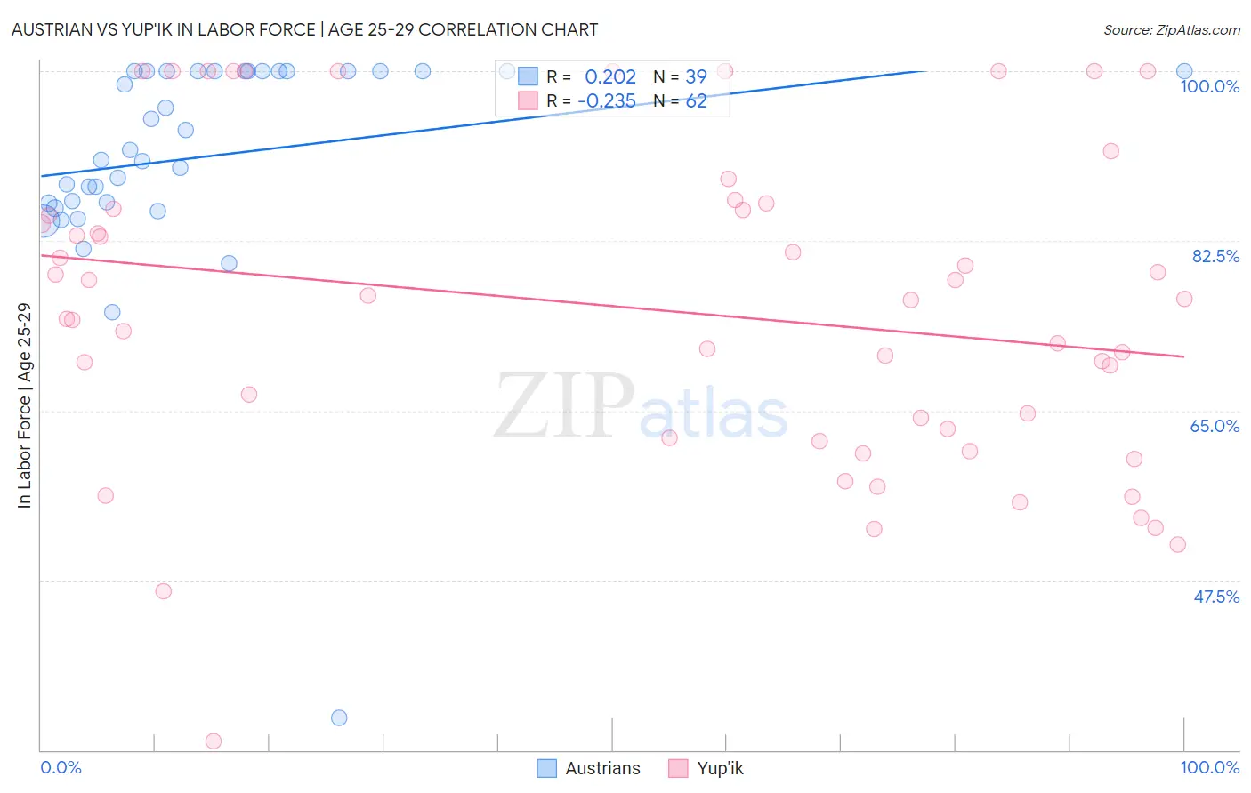Austrian vs Yup'ik In Labor Force | Age 25-29