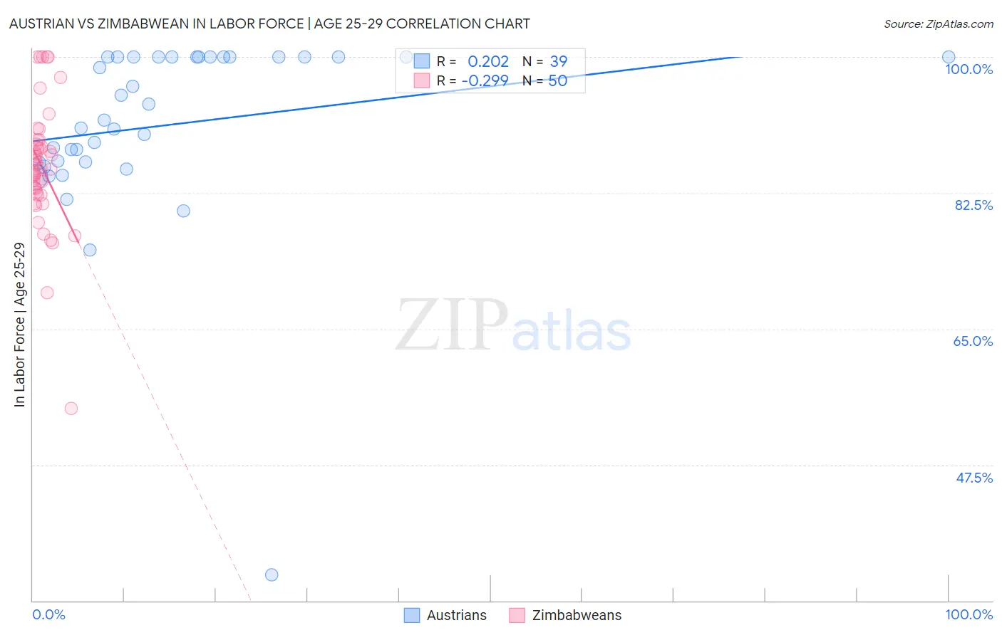 Austrian vs Zimbabwean In Labor Force | Age 25-29