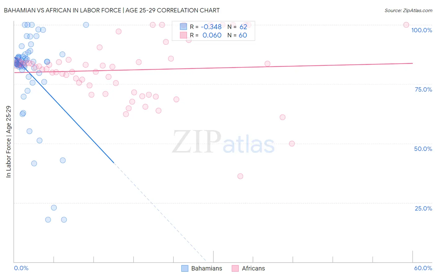 Bahamian vs African In Labor Force | Age 25-29