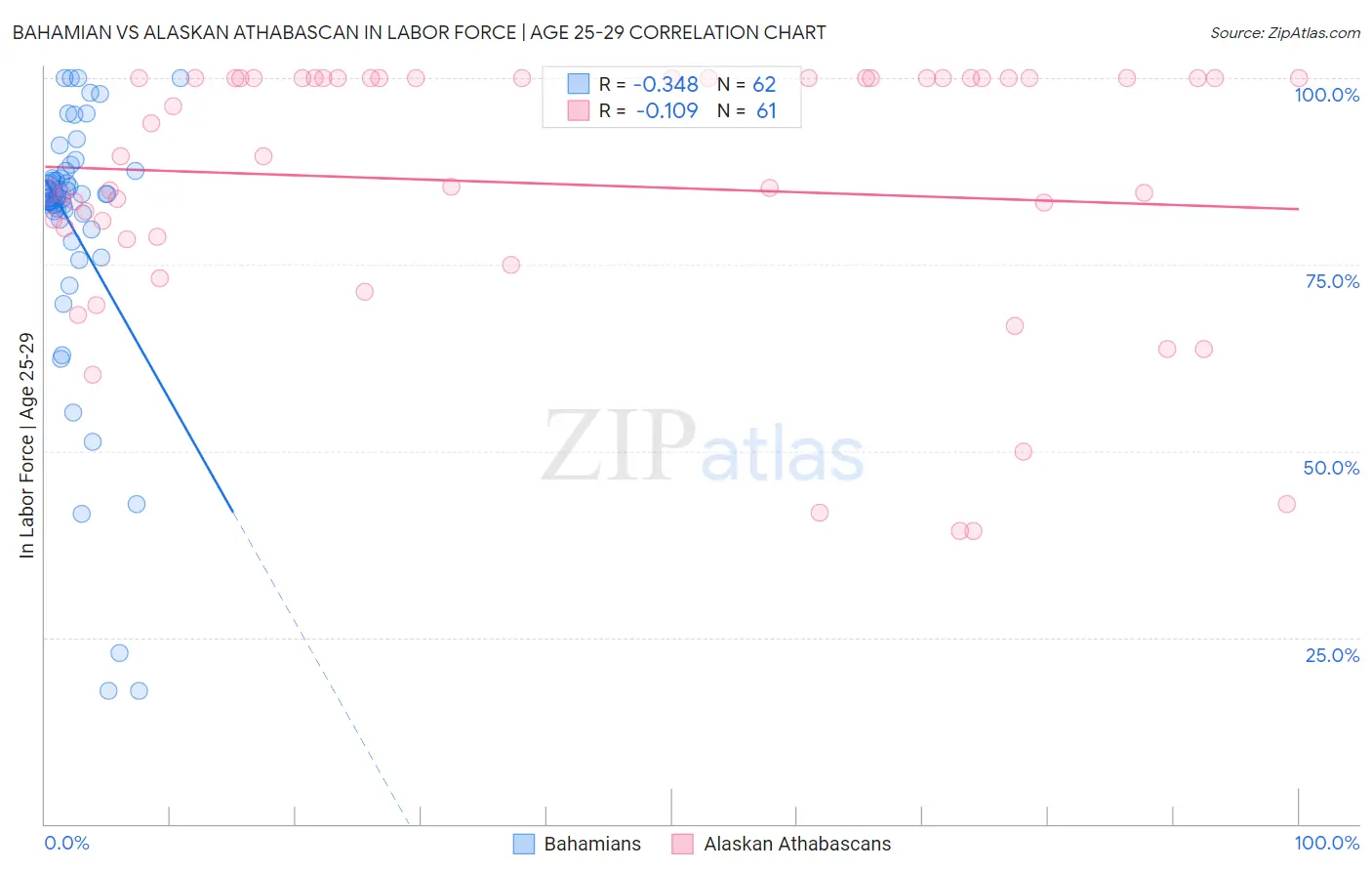 Bahamian vs Alaskan Athabascan In Labor Force | Age 25-29