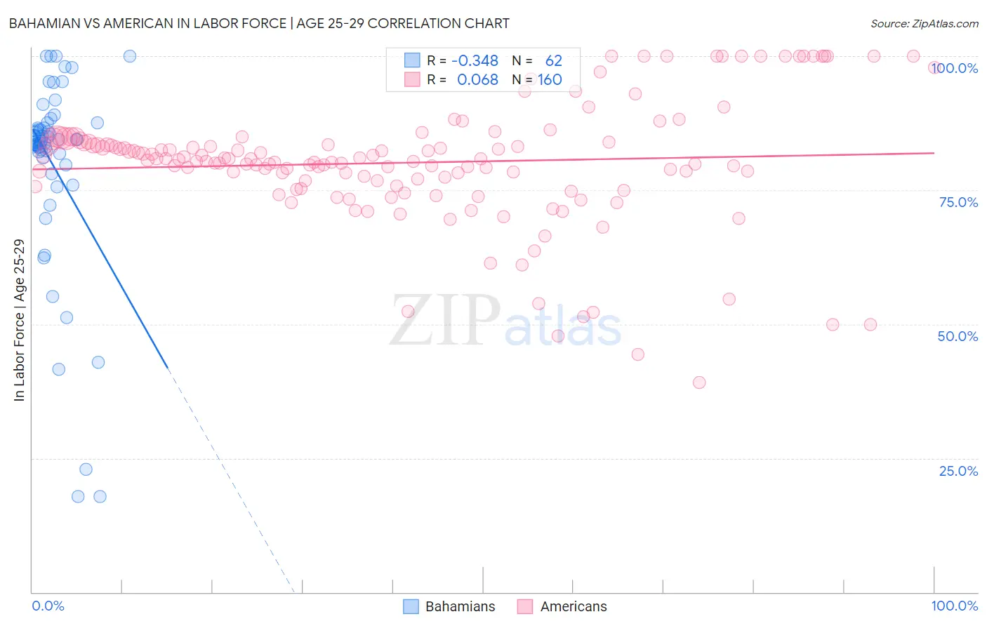 Bahamian vs American In Labor Force | Age 25-29