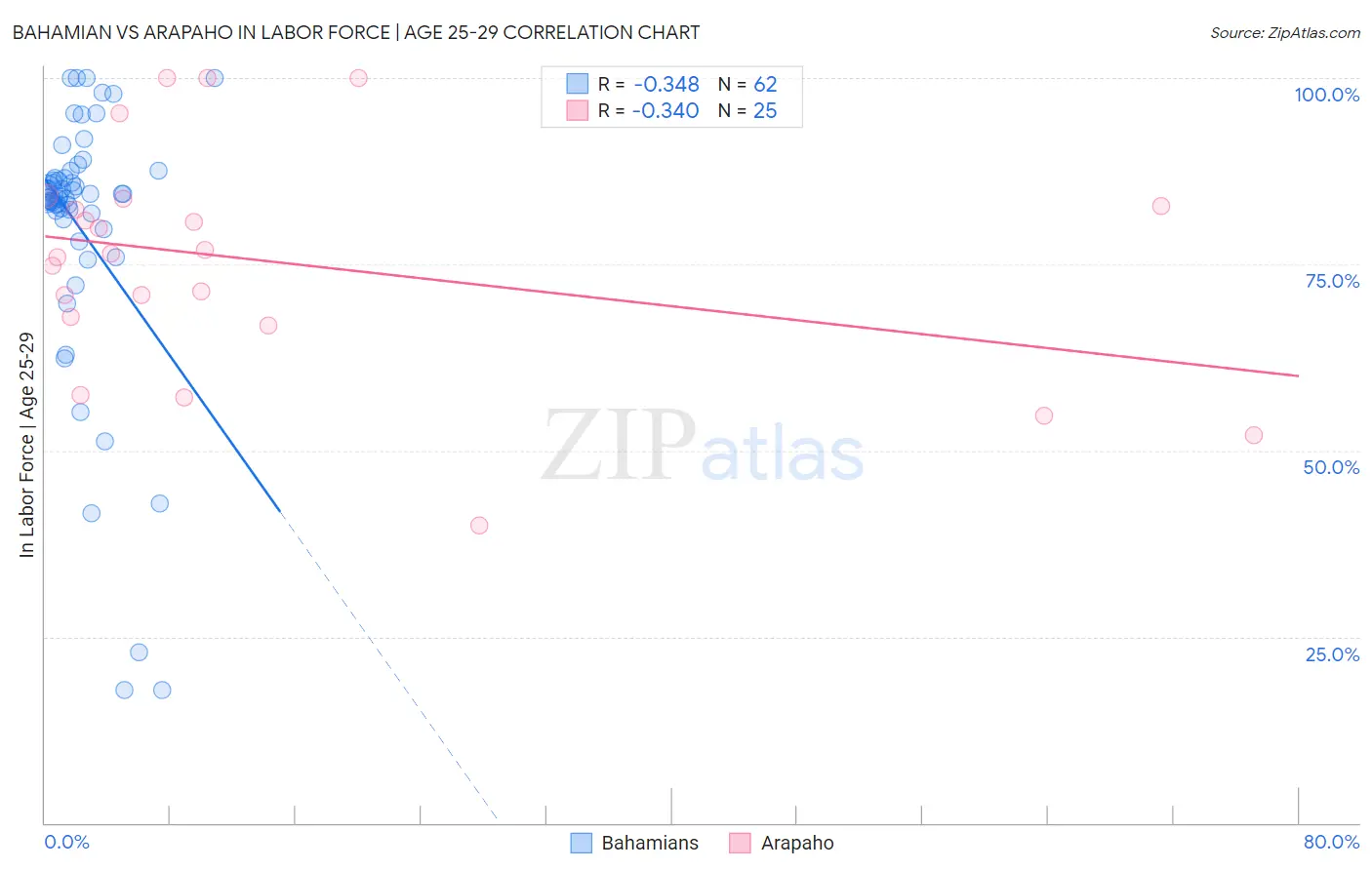 Bahamian vs Arapaho In Labor Force | Age 25-29