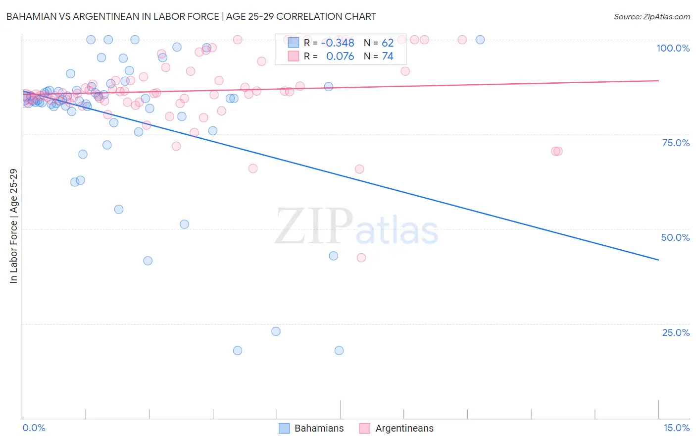 Bahamian vs Argentinean In Labor Force | Age 25-29