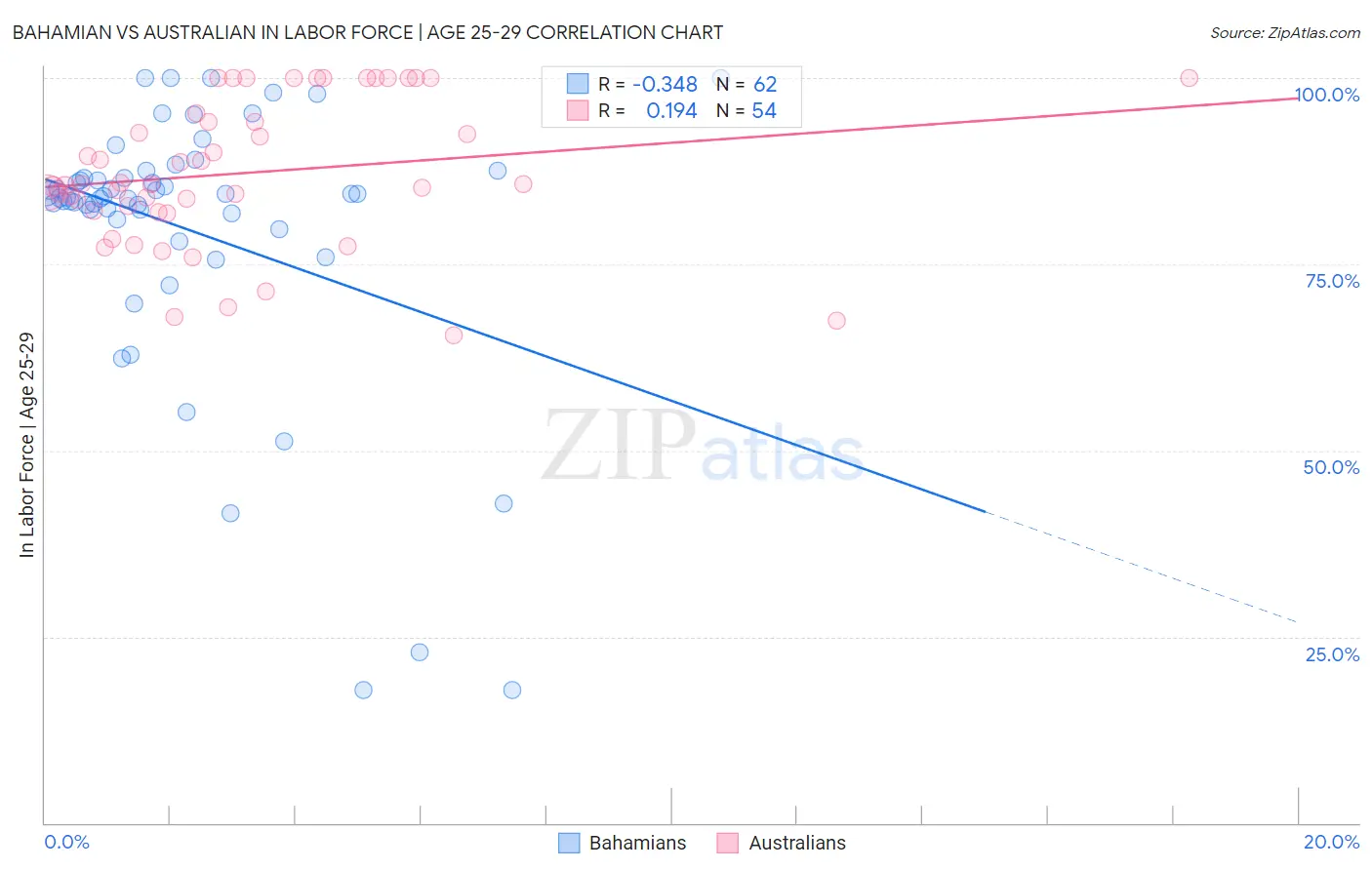 Bahamian vs Australian In Labor Force | Age 25-29