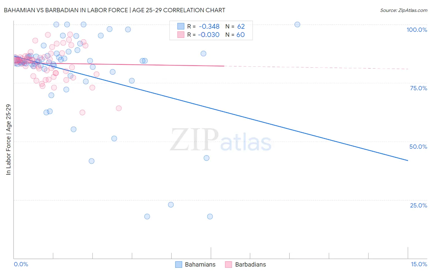 Bahamian vs Barbadian In Labor Force | Age 25-29