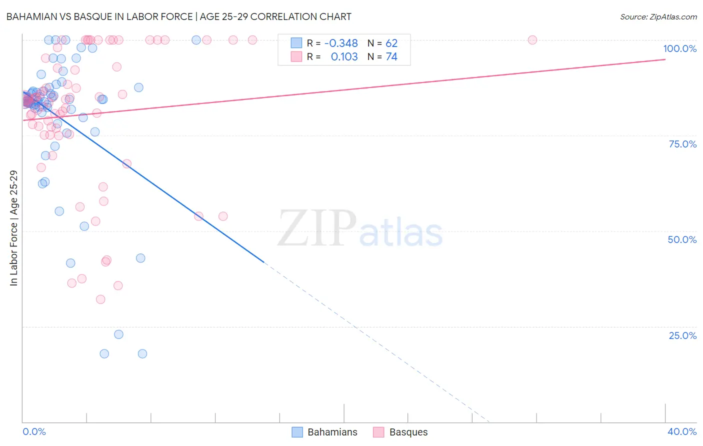 Bahamian vs Basque In Labor Force | Age 25-29