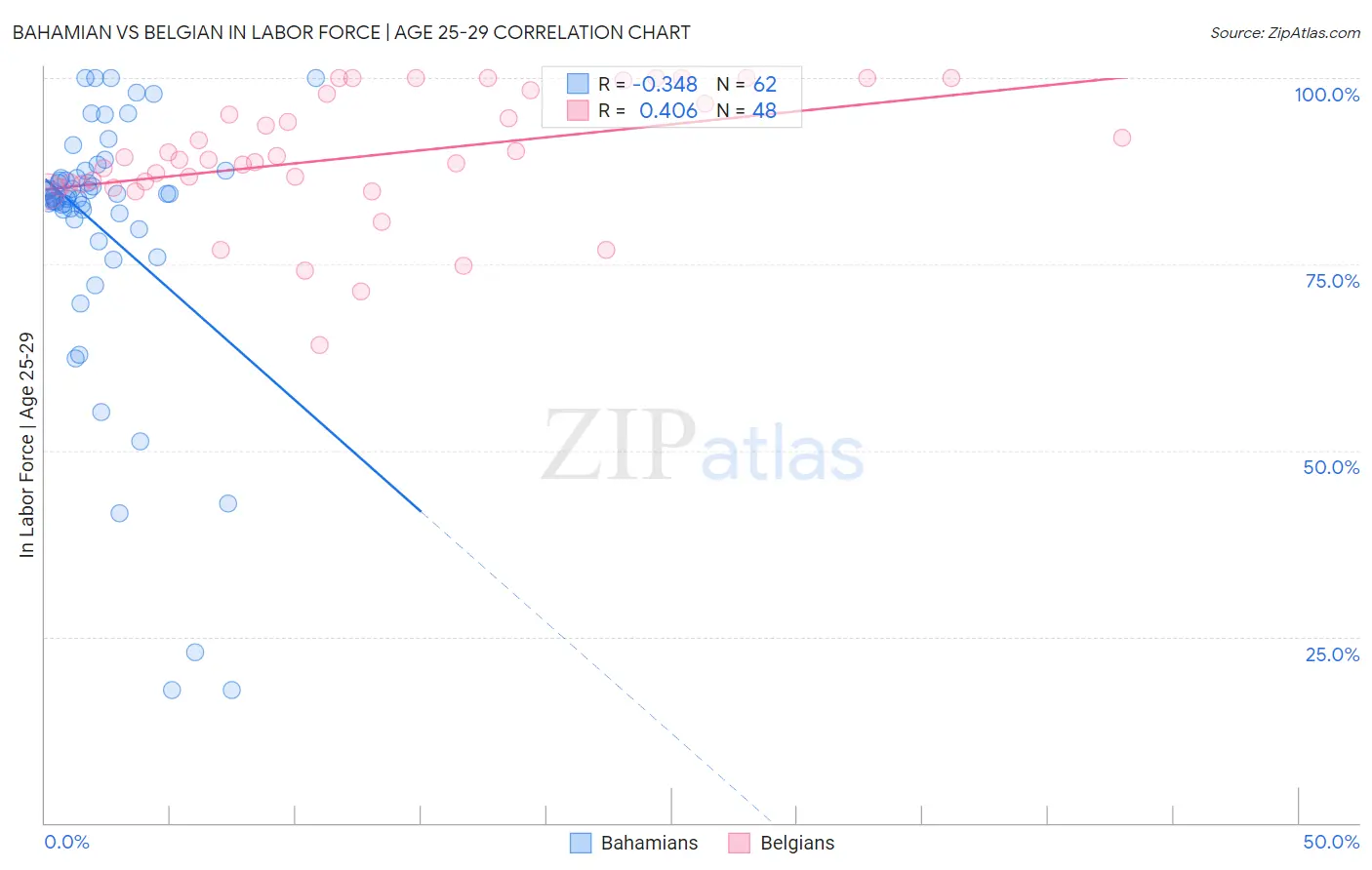 Bahamian vs Belgian In Labor Force | Age 25-29