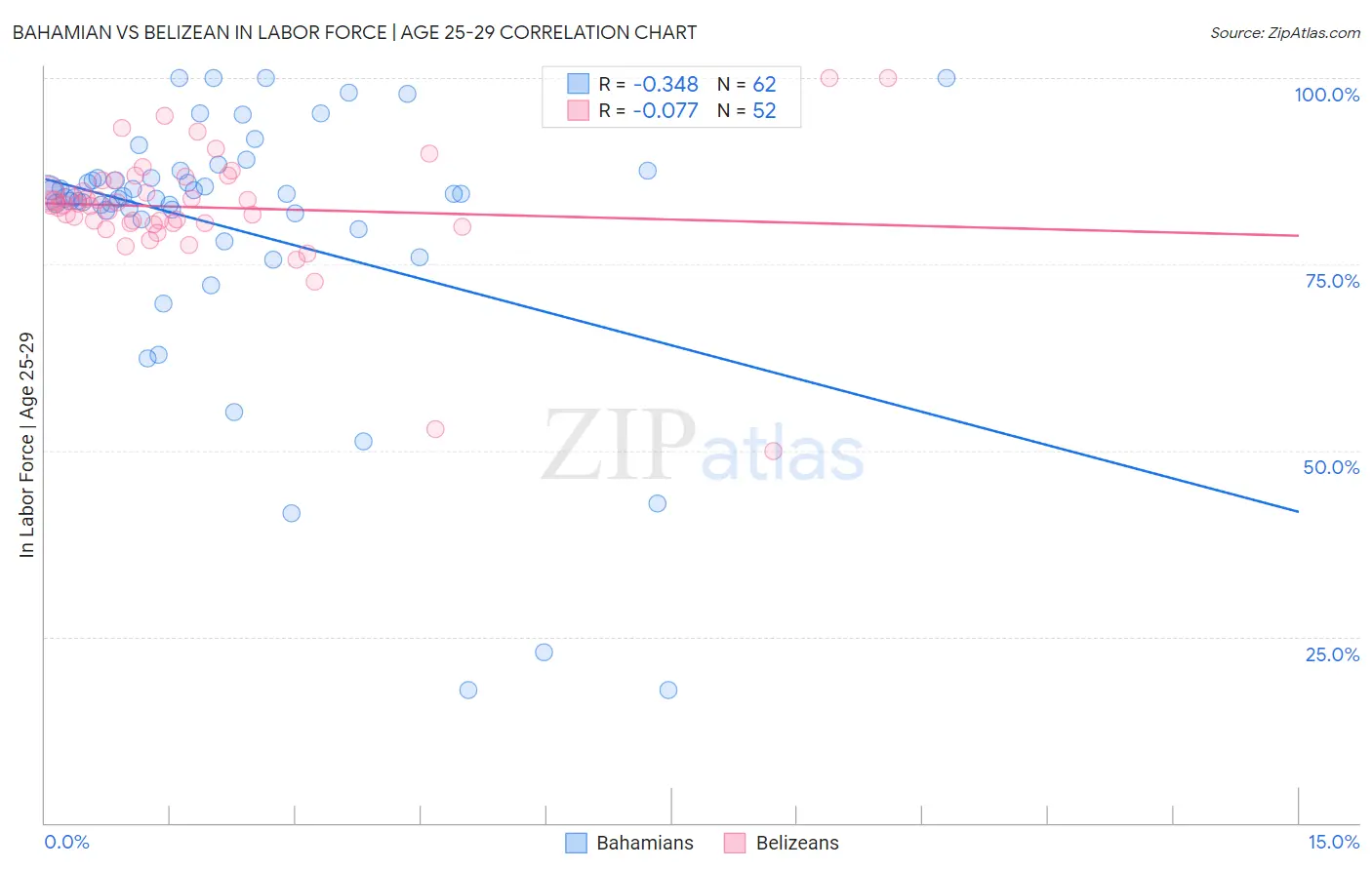Bahamian vs Belizean In Labor Force | Age 25-29