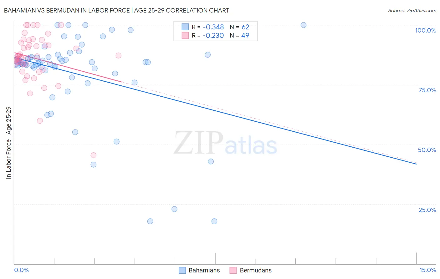 Bahamian vs Bermudan In Labor Force | Age 25-29