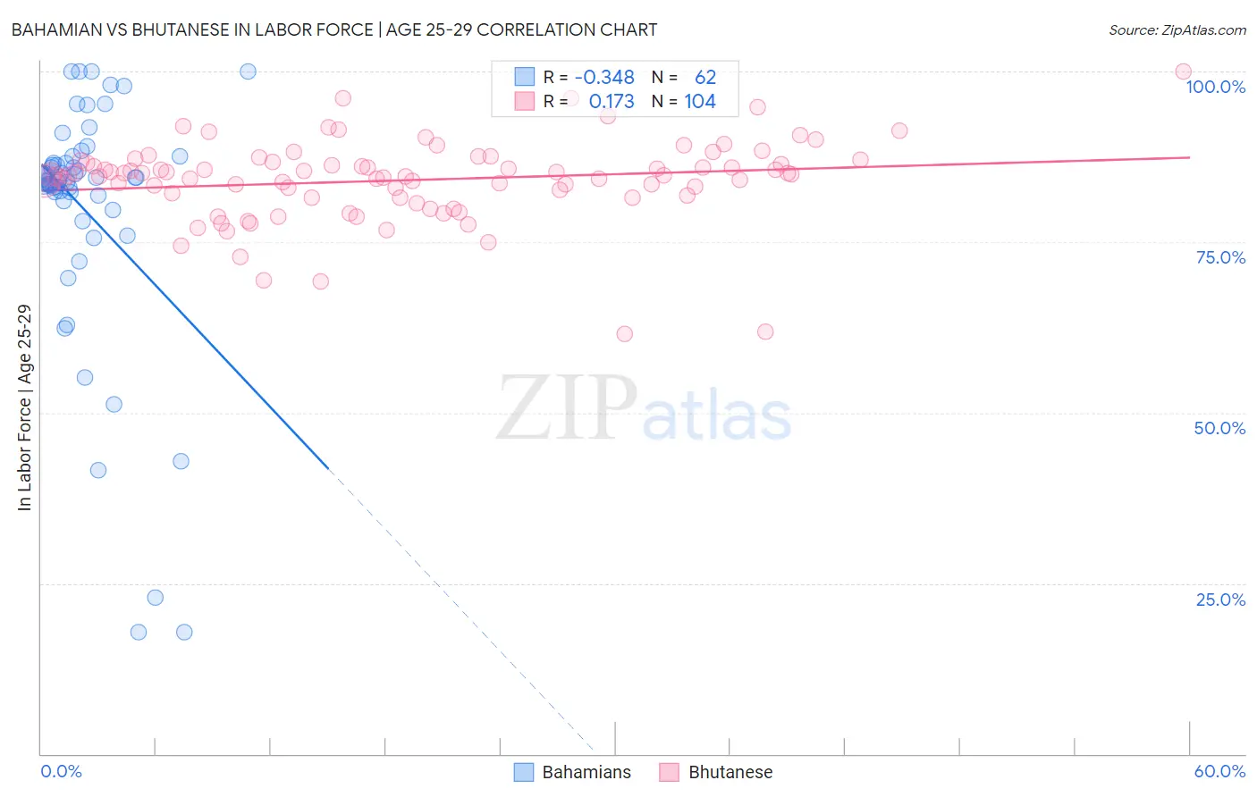 Bahamian vs Bhutanese In Labor Force | Age 25-29