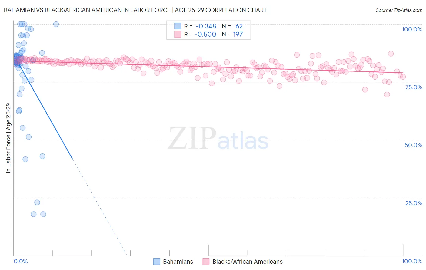 Bahamian vs Black/African American In Labor Force | Age 25-29