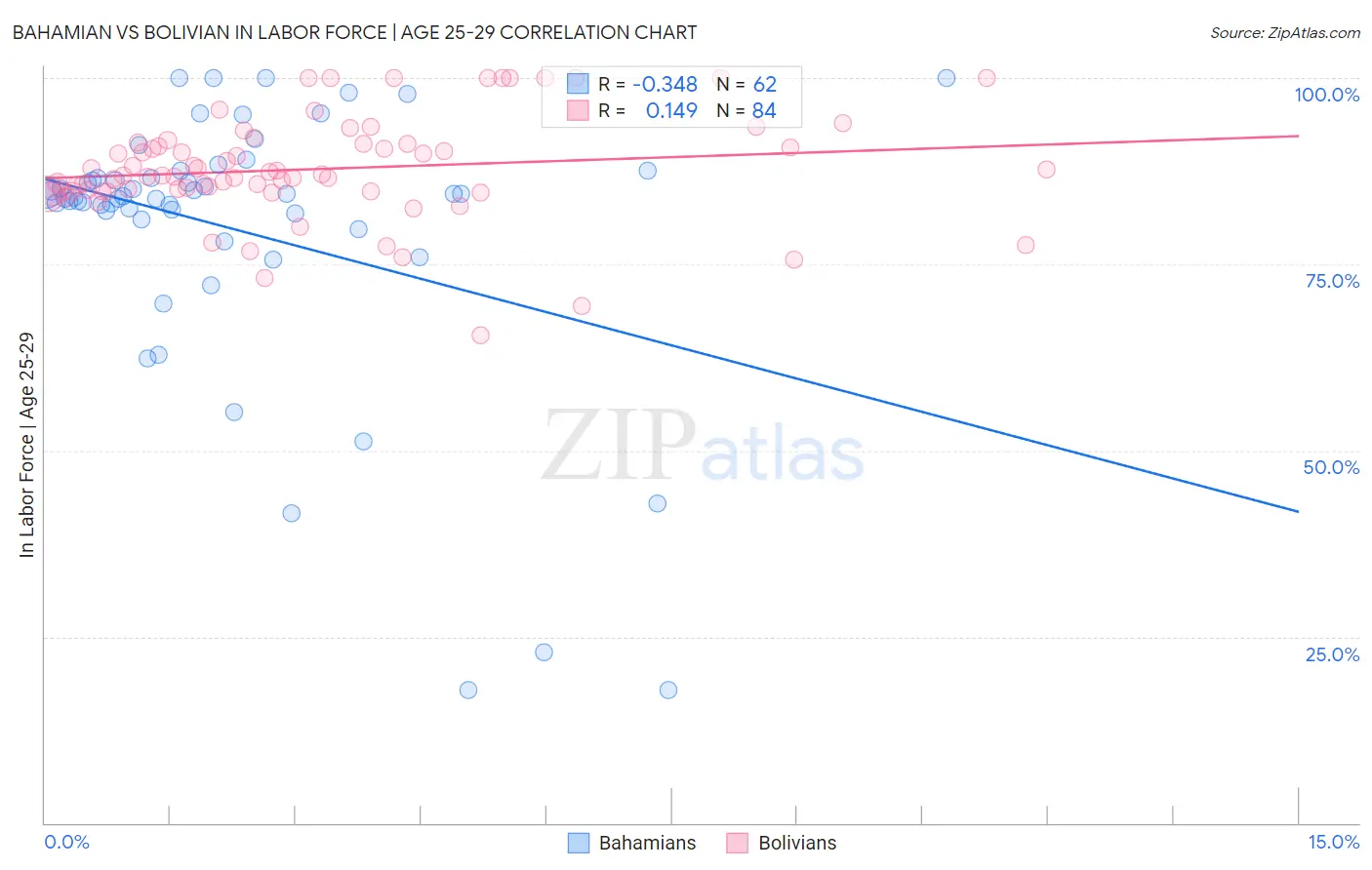 Bahamian vs Bolivian In Labor Force | Age 25-29