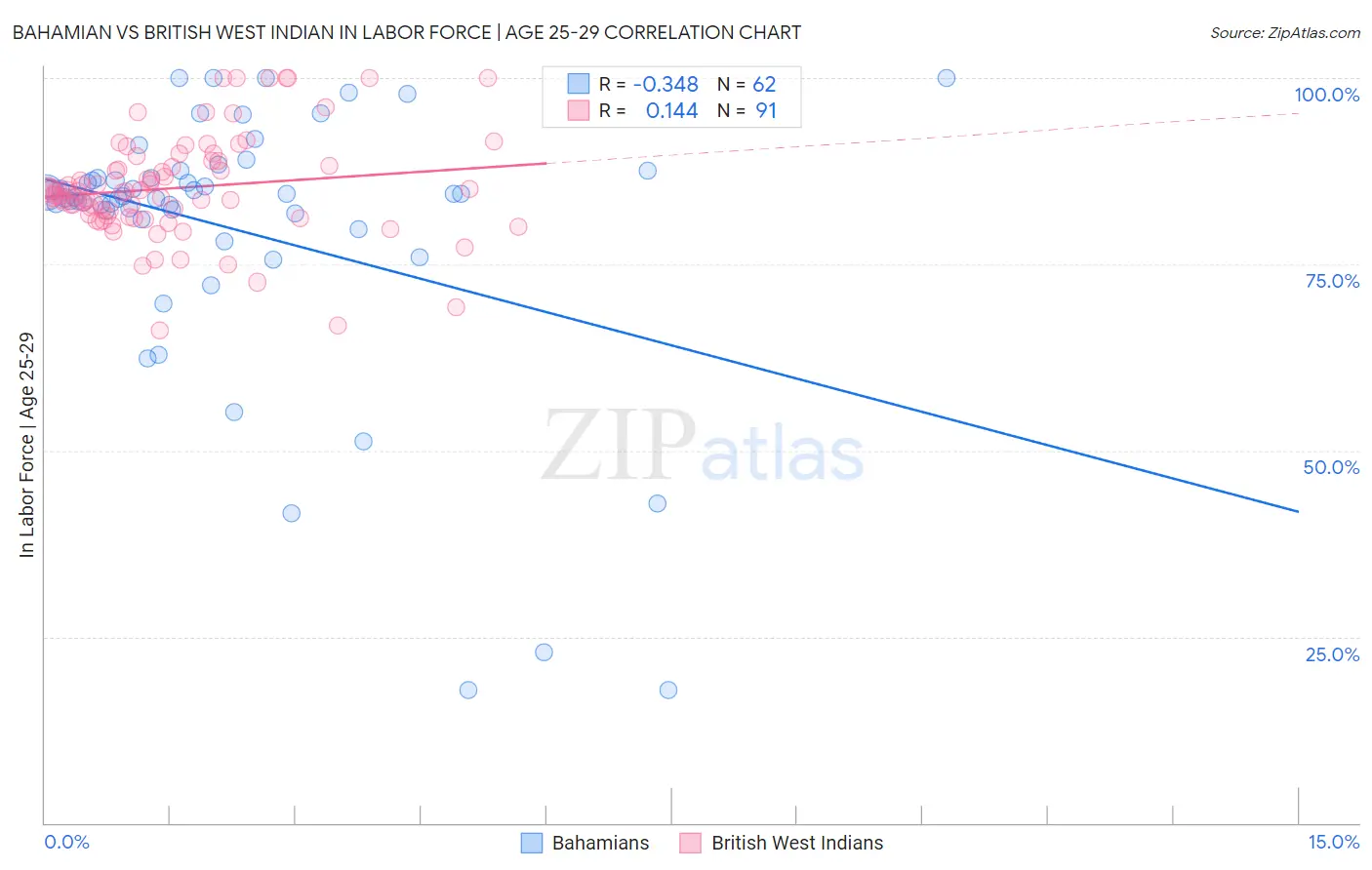 Bahamian vs British West Indian In Labor Force | Age 25-29