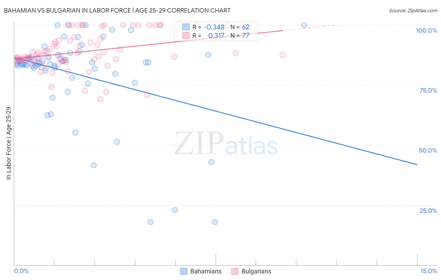 Bahamian vs Bulgarian In Labor Force | Age 25-29