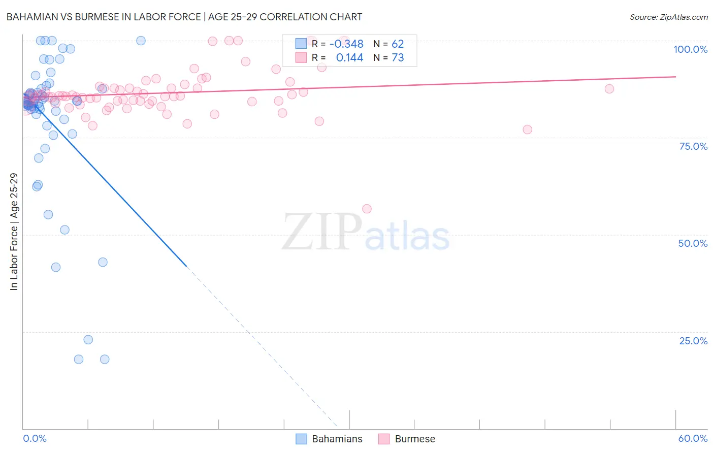 Bahamian vs Burmese In Labor Force | Age 25-29