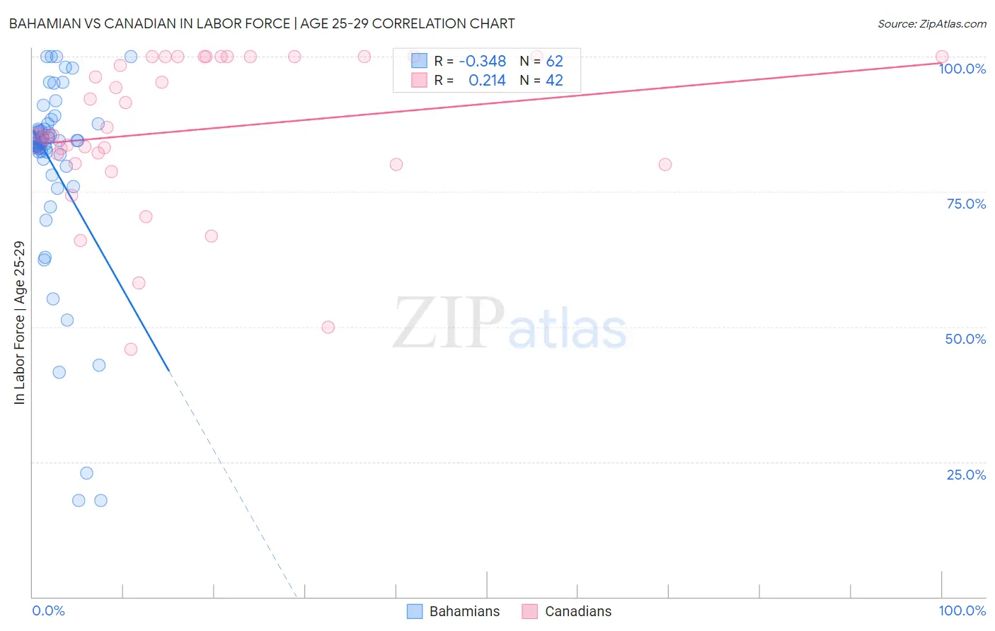 Bahamian vs Canadian In Labor Force | Age 25-29