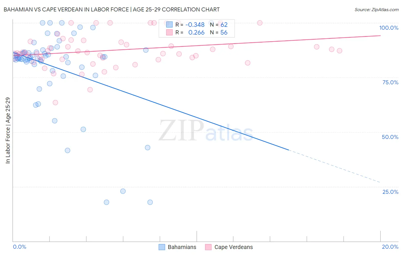 Bahamian vs Cape Verdean In Labor Force | Age 25-29