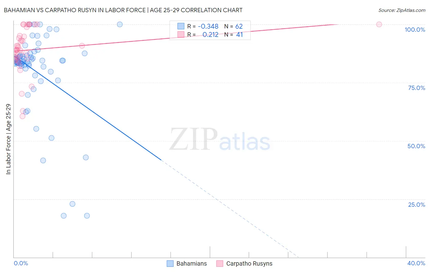 Bahamian vs Carpatho Rusyn In Labor Force | Age 25-29