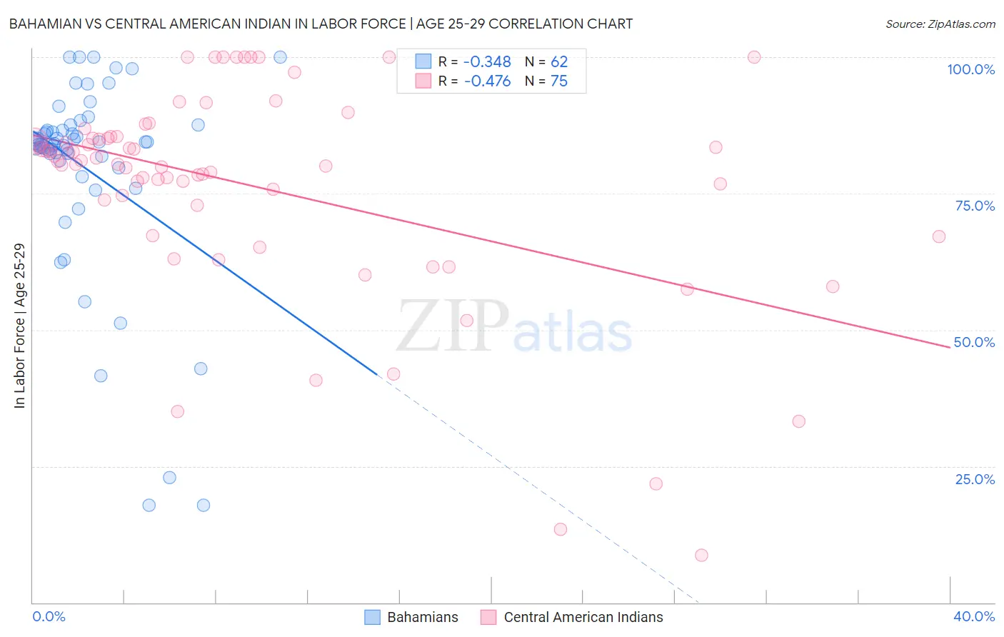 Bahamian vs Central American Indian In Labor Force | Age 25-29