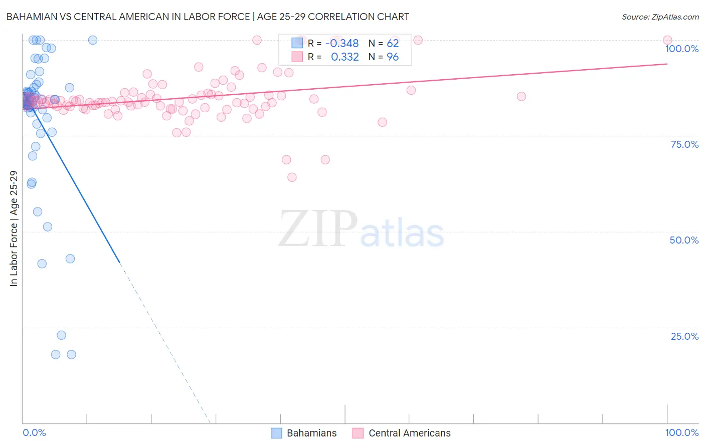 Bahamian vs Central American In Labor Force | Age 25-29