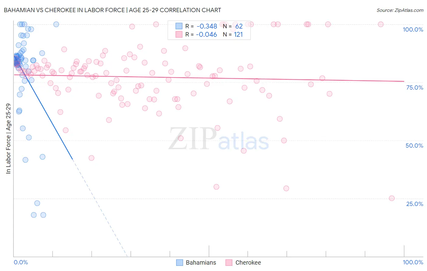 Bahamian vs Cherokee In Labor Force | Age 25-29