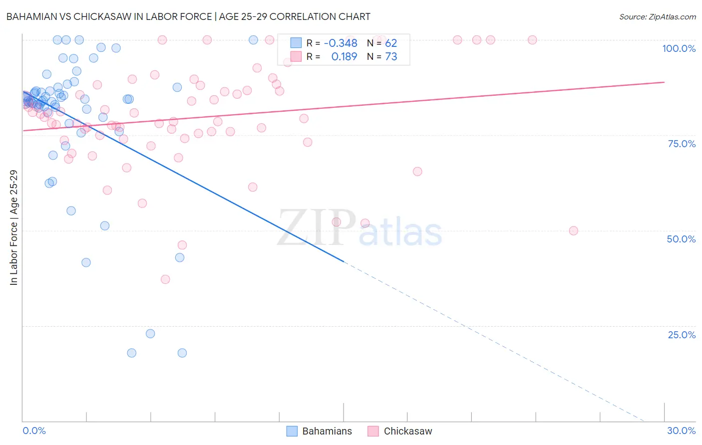 Bahamian vs Chickasaw In Labor Force | Age 25-29