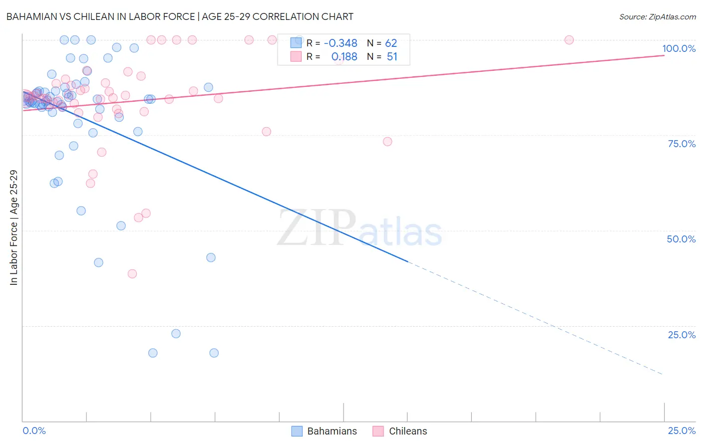 Bahamian vs Chilean In Labor Force | Age 25-29