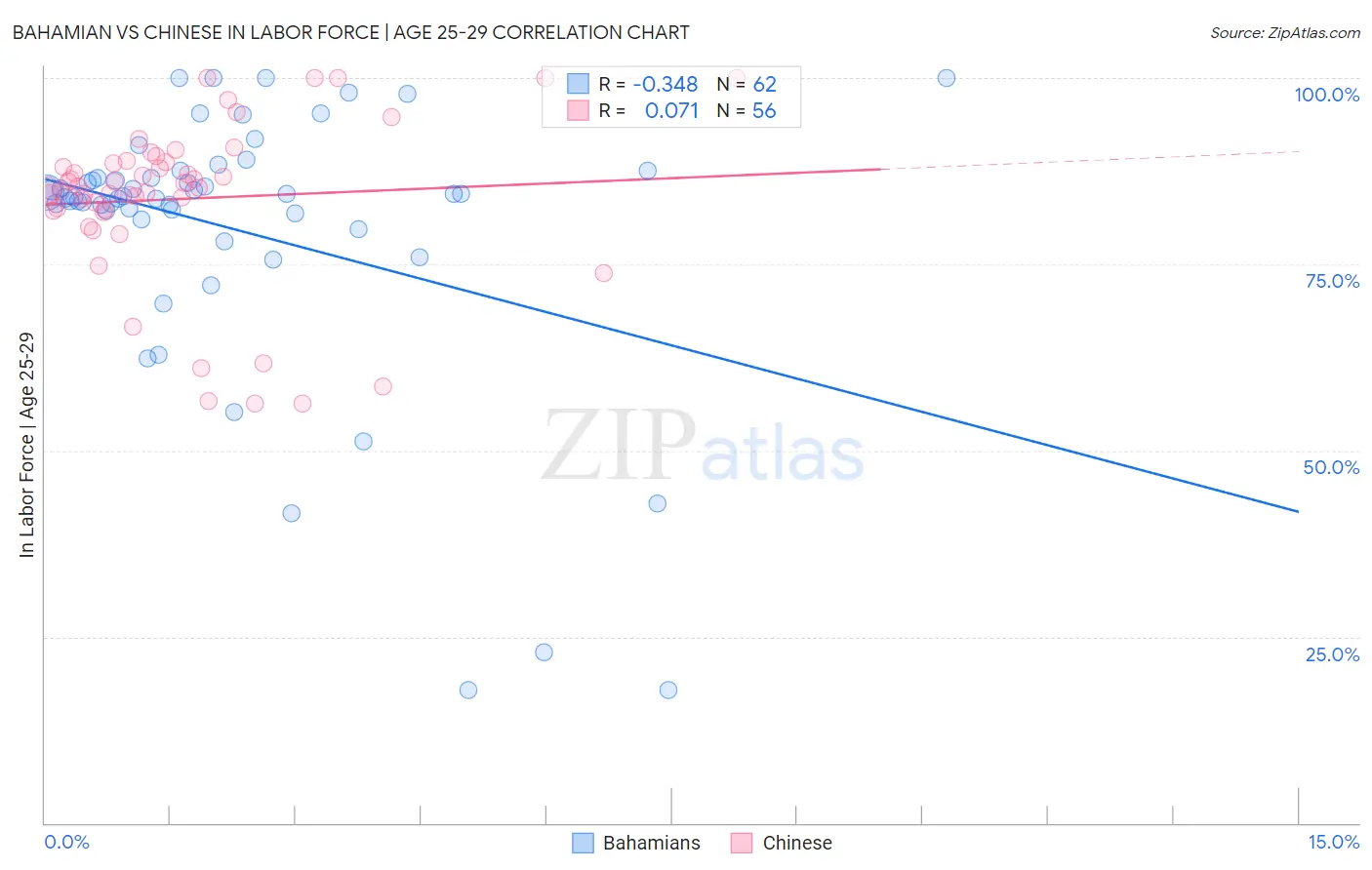 Bahamian vs Chinese In Labor Force | Age 25-29