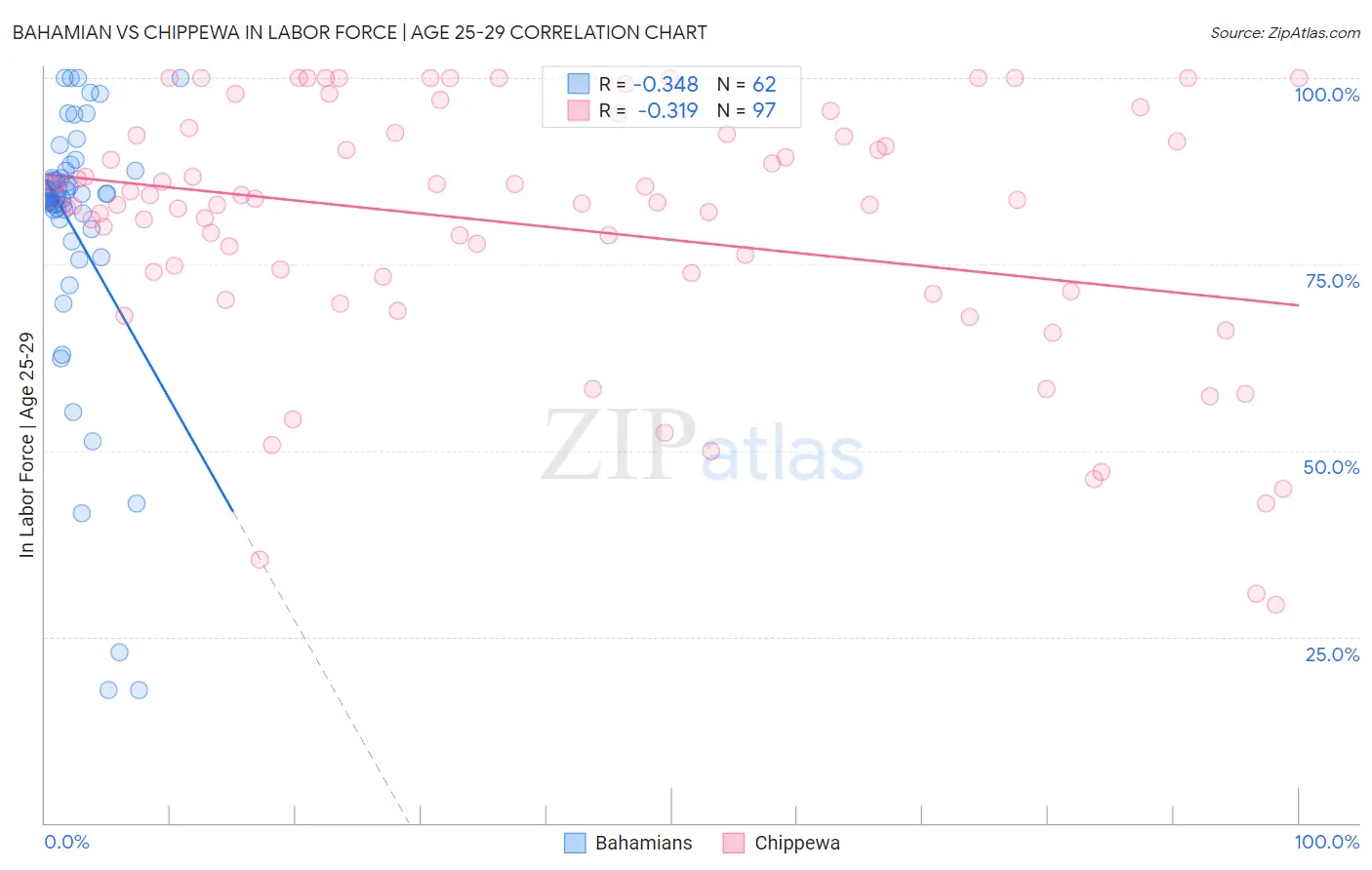 Bahamian vs Chippewa In Labor Force | Age 25-29