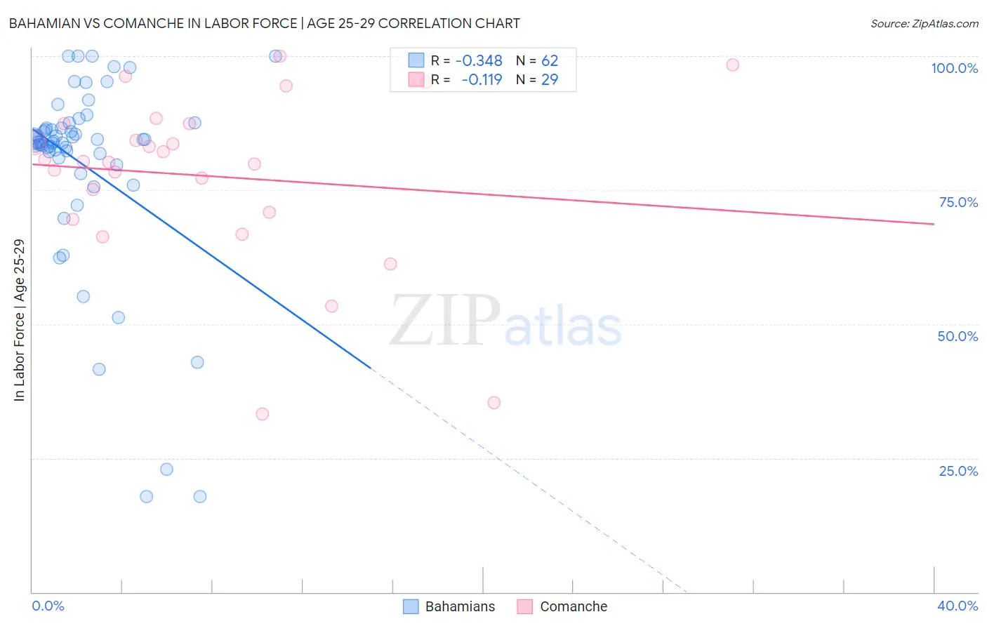 Bahamian vs Comanche In Labor Force | Age 25-29