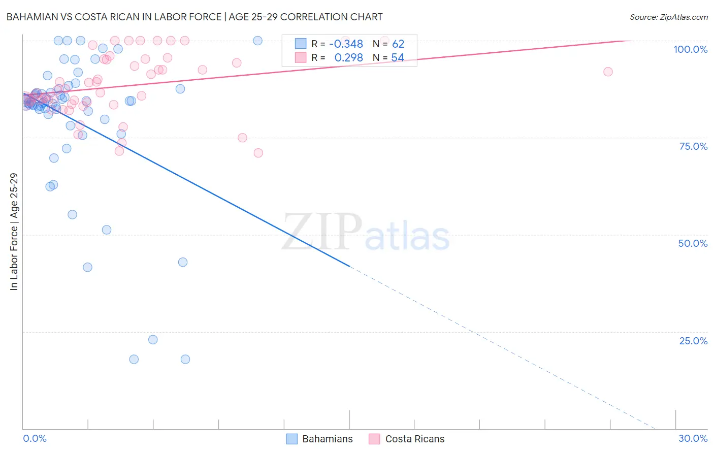 Bahamian vs Costa Rican In Labor Force | Age 25-29