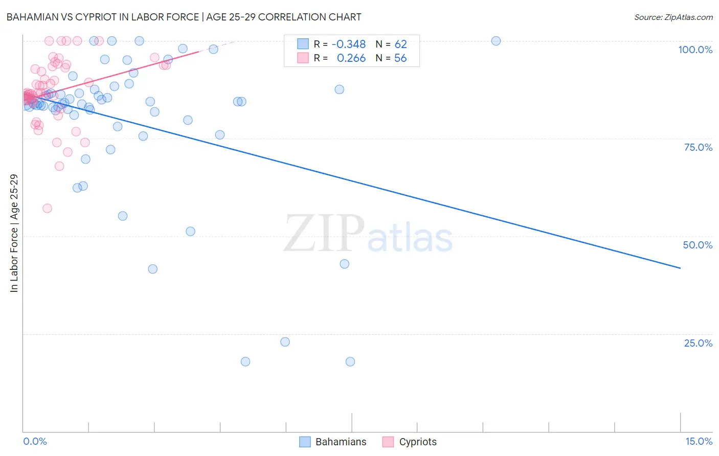 Bahamian vs Cypriot In Labor Force | Age 25-29