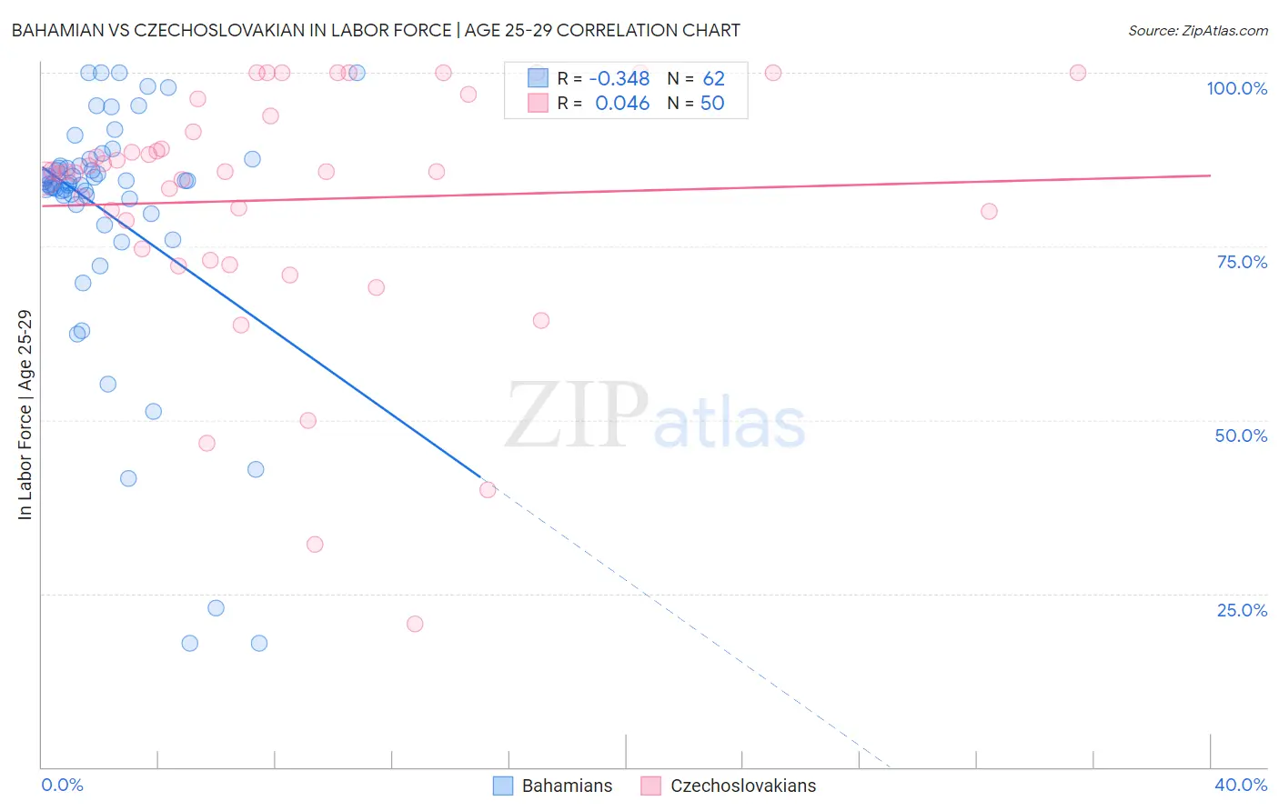 Bahamian vs Czechoslovakian In Labor Force | Age 25-29