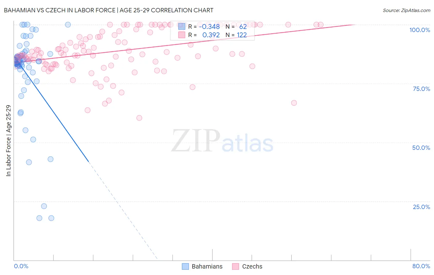 Bahamian vs Czech In Labor Force | Age 25-29