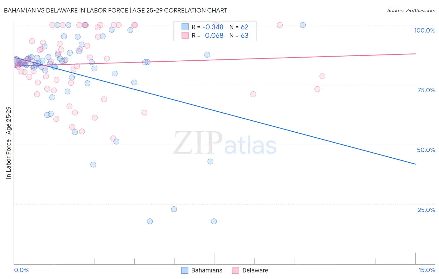 Bahamian vs Delaware In Labor Force | Age 25-29