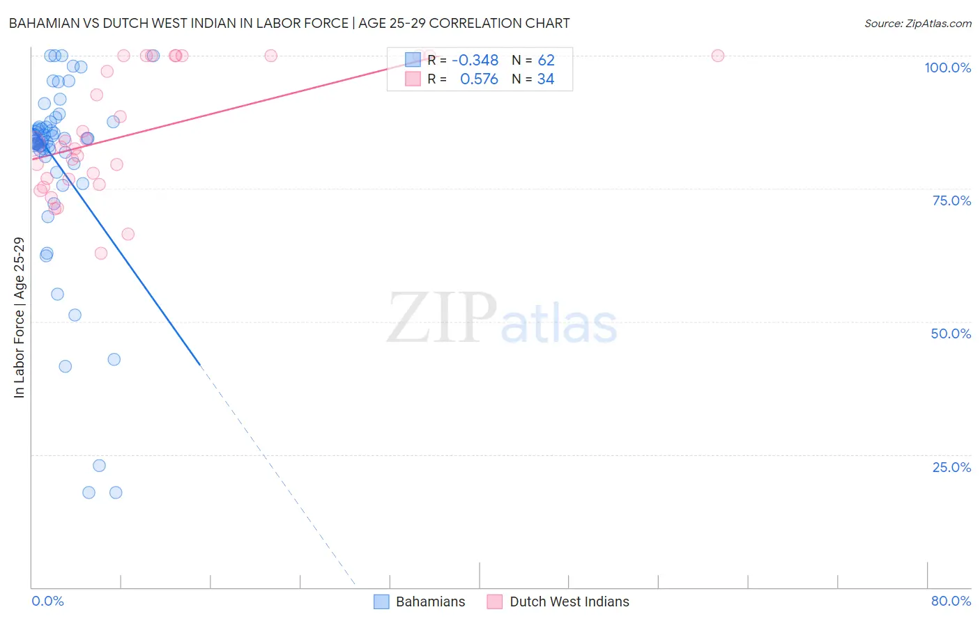 Bahamian vs Dutch West Indian In Labor Force | Age 25-29